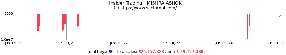 Insider Trading Transactions for MISHRA ASHOK