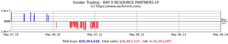 Insider Trading Transactions for BAY II RESOURCE PARTNERS LP