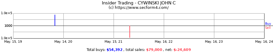 Insider Trading Transactions for CYWINSKI JOHN C