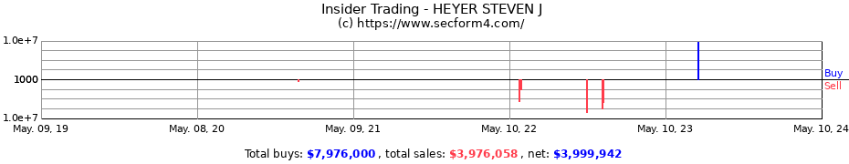 Insider Trading Transactions for HEYER STEVEN J
