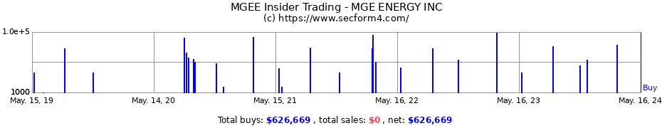 Insider Trading Transactions for MGE ENERGY INC
