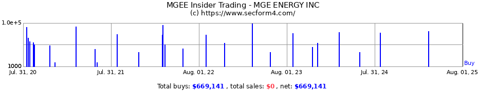 Insider Trading Transactions for MGE ENERGY INC