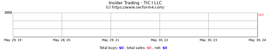 Insider Trading Transactions for TIC I LLC