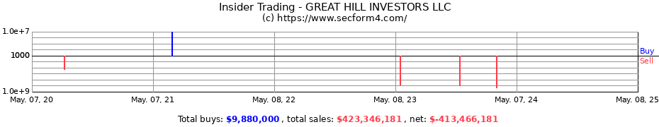 Insider Trading Transactions for GREAT HILL INVESTORS LLC