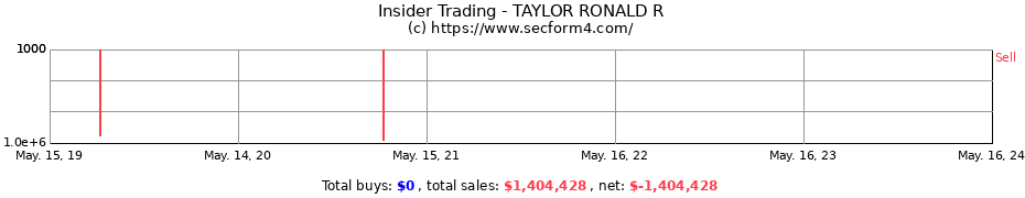 Insider Trading Transactions for TAYLOR RONALD R
