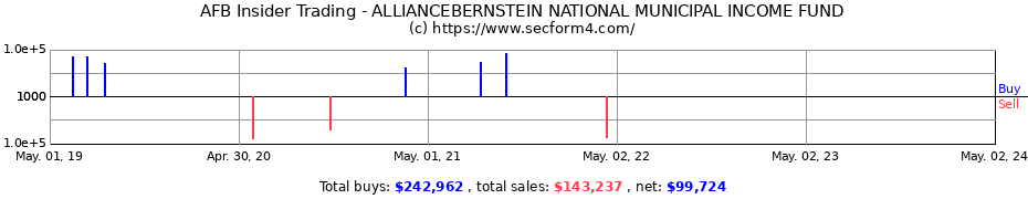 Insider Trading Transactions for AllianceBernstein National Municipal Income Fund, Inc.