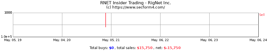 Insider Trading Transactions for RigNet Inc.