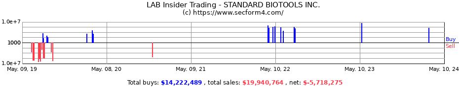 Insider Trading Transactions for STANDARD BIOTOOLS Inc