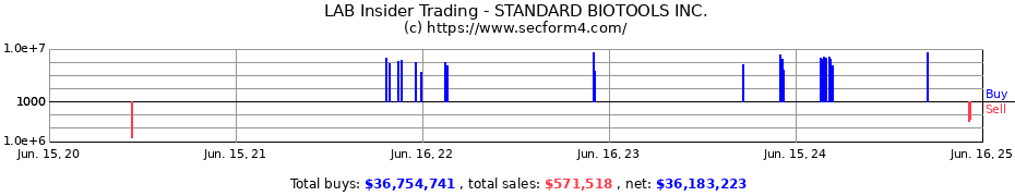 Insider Trading Transactions for STANDARD BIOTOOLS INC.