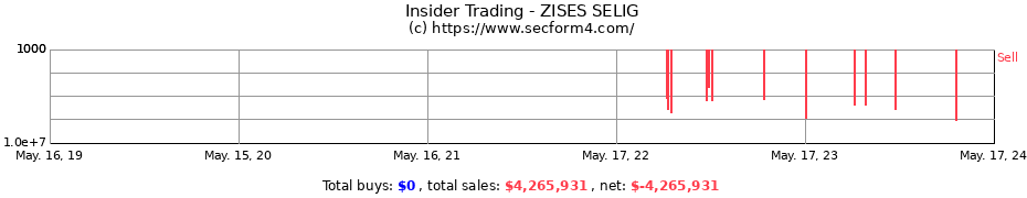 Insider Trading Transactions for ZISES SELIG