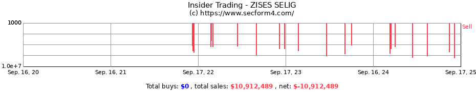 Insider Trading Transactions for ZISES SELIG