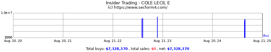 Insider Trading Transactions for COLE LECIL E