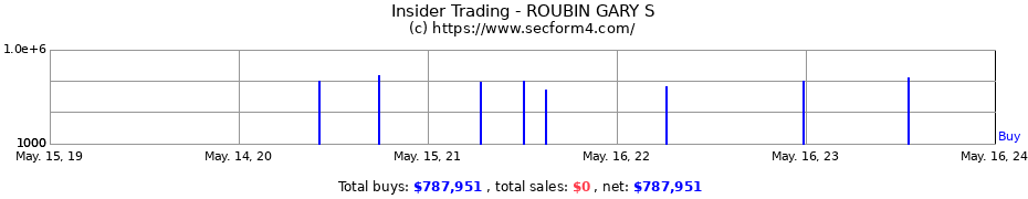 Insider Trading Transactions for ROUBIN GARY S