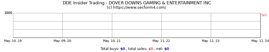 Insider Trading Transactions for DOVER DOWNS GAMING & ENTERTAINMENT INC