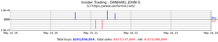Insider Trading Transactions for DANHAKL JOHN G