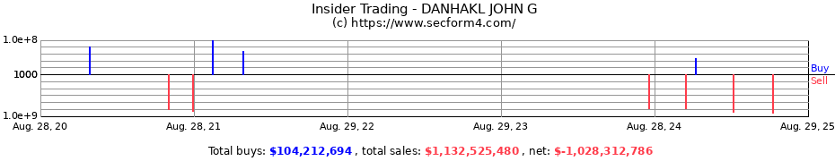 Insider Trading Transactions for DANHAKL JOHN G