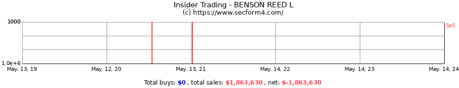 Insider Trading Transactions for BENSON REED L