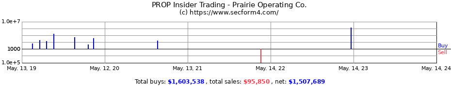 Insider Trading Transactions for Prairie Operating Co.