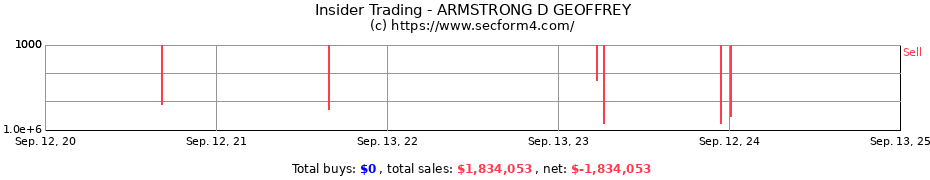 Insider Trading Transactions for ARMSTRONG D GEOFFREY