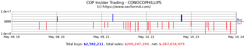 Insider Trading Transactions for ConocoPhillips