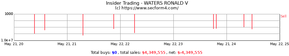 Insider Trading Transactions for WATERS RONALD V