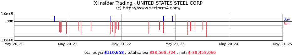 Insider Trading Transactions for UNITED STATES STEEL CORP