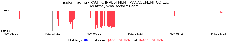 Insider Trading Transactions for PACIFIC INVESTMENT MANAGEMENT CO LLC