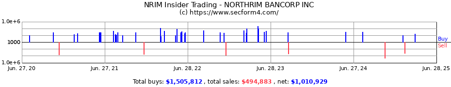 Insider Trading Transactions for NORTHRIM BANCORP INC