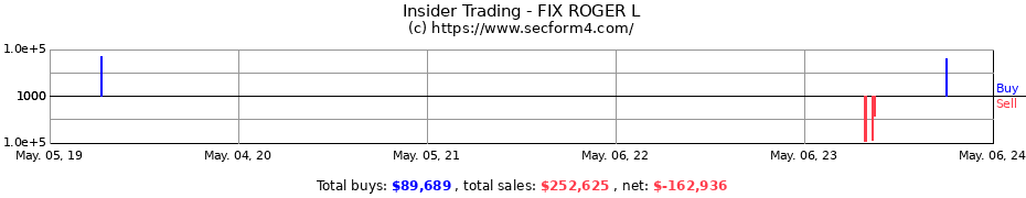 Insider Trading Transactions for FIX ROGER L