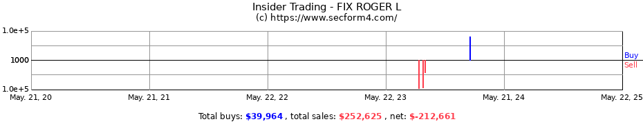 Insider Trading Transactions for FIX ROGER L