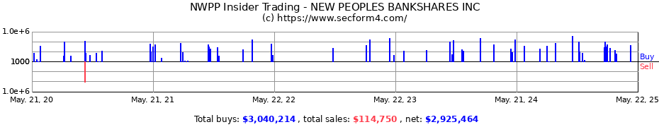 Insider Trading Transactions for New Peoples Bankshares, Inc.