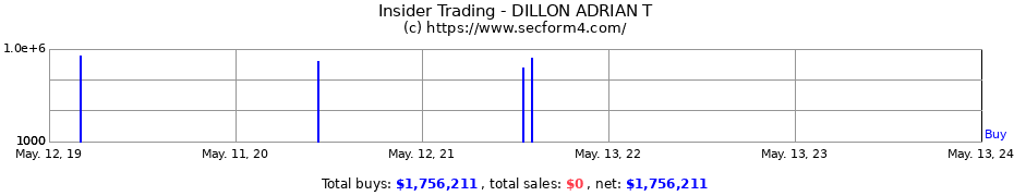 Insider Trading Transactions for DILLON ADRIAN T