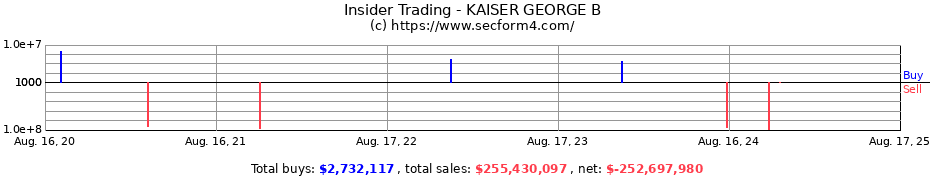 Insider Trading Transactions for KAISER GEORGE B