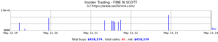 Insider Trading Transactions for FINE N SCOTT