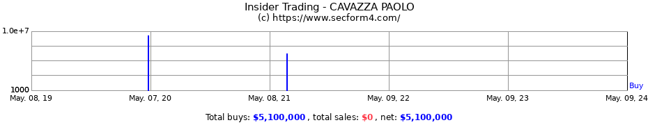 Insider Trading Transactions for CAVAZZA PAOLO