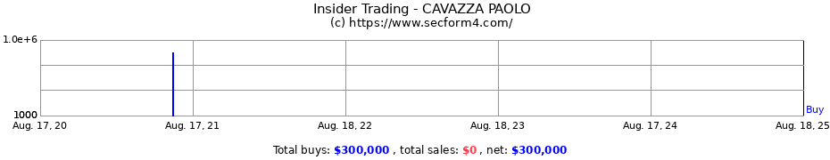 Insider Trading Transactions for CAVAZZA PAOLO