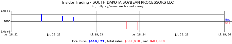Insider Trading Transactions for SOUTH DAKOTA SOYBEAN PROCESSORS LLC