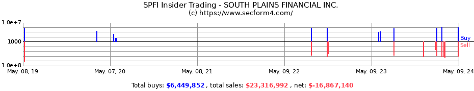 Insider Trading Transactions for SOUTH PLAINS FINANCIAL Inc