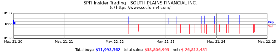 Insider Trading Transactions for SOUTH PLAINS FINANCIAL INC.