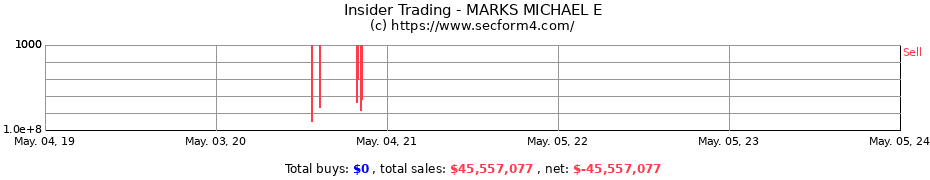 Insider Trading Transactions for MARKS MICHAEL E