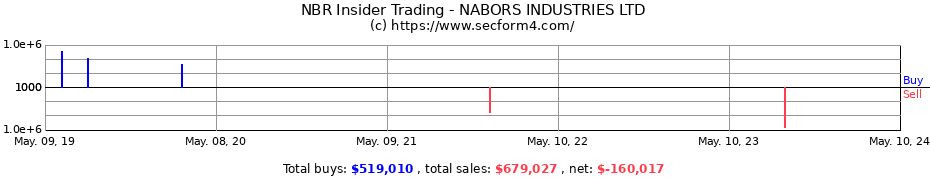 Insider Trading Transactions for NABORS INDUSTRIES LTD