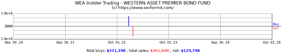 Insider Trading Transactions for WESTERN ASSET PREMIER BOND FUND