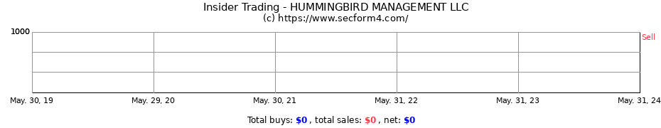 Insider Trading Transactions for HUMMINGBIRD MANAGEMENT LLC