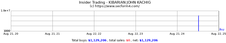 Insider Trading Transactions for KIBARIAN JOHN KACHIG