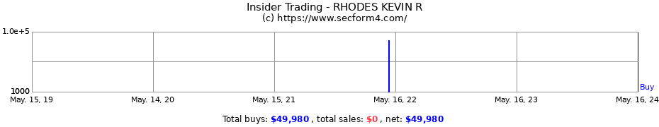 Insider Trading Transactions for RHODES KEVIN R