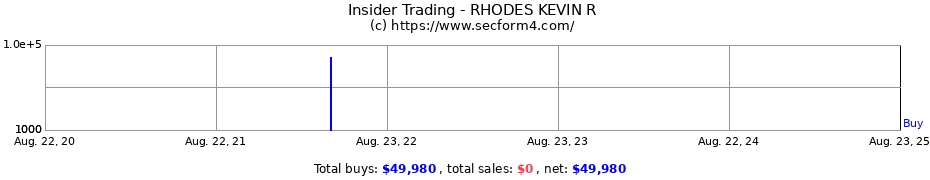 Insider Trading Transactions for RHODES KEVIN R