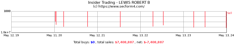 Insider Trading Transactions for LEWIS ROBERT B