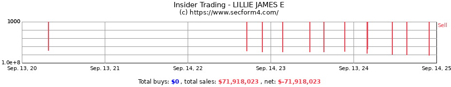 Insider Trading Transactions for LILLIE JAMES E