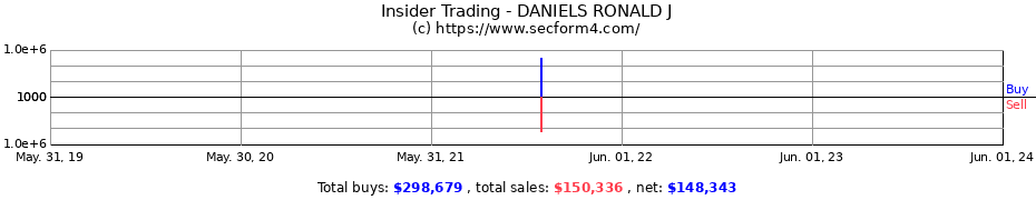 Insider Trading Transactions for DANIELS RONALD J