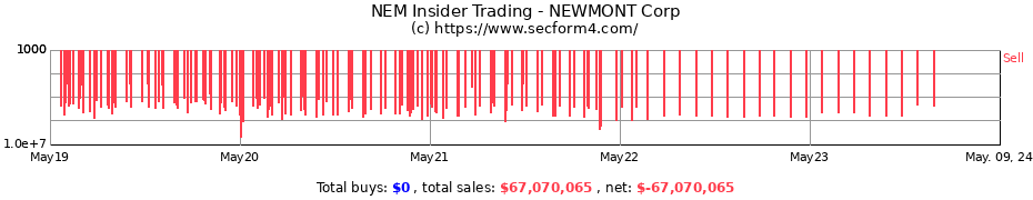 Insider Trading Transactions for NEWMONT Corp
